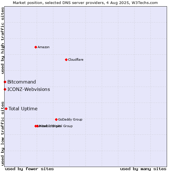Market position of Total Uptime vs. Bitcommand vs. ICONZ-Webvisions