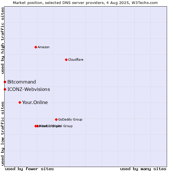 Market position of Your.Online vs. Bitcommand vs. ICONZ-Webvisions