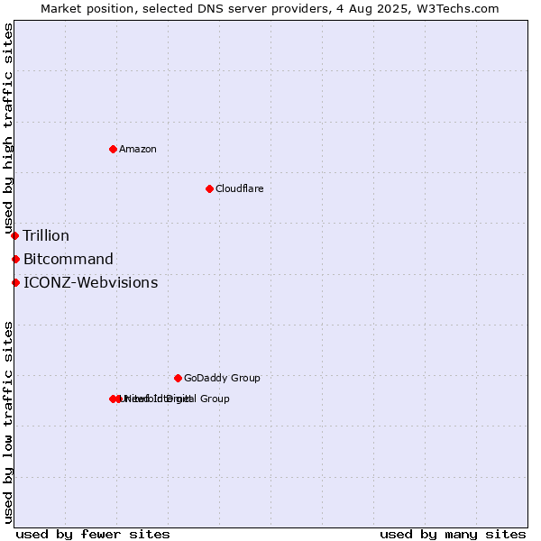 Market position of Bitcommand vs. ICONZ-Webvisions vs. Trillion