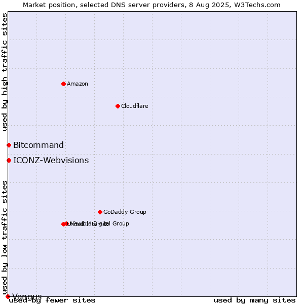 Market position of Bitcommand vs. ICONZ-Webvisions vs. Vangus