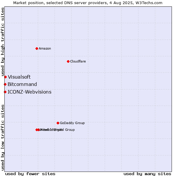 Market position of Visualsoft vs. Bitcommand vs. ICONZ-Webvisions
