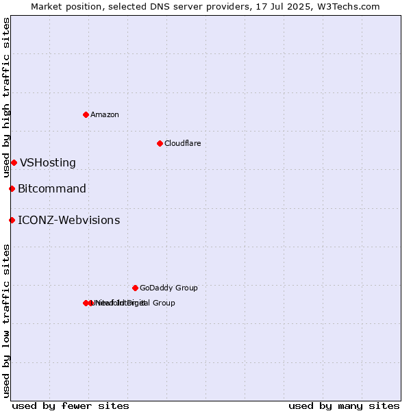 Market position of VSHosting vs. Bitcommand vs. ICONZ-Webvisions