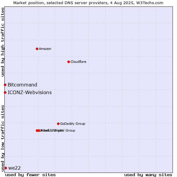 Market position of we22 vs. Bitcommand vs. ICONZ-Webvisions