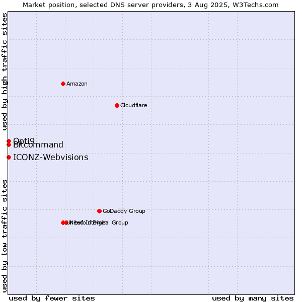 Market position of Opti9 vs. Bitcommand vs. ICONZ-Webvisions