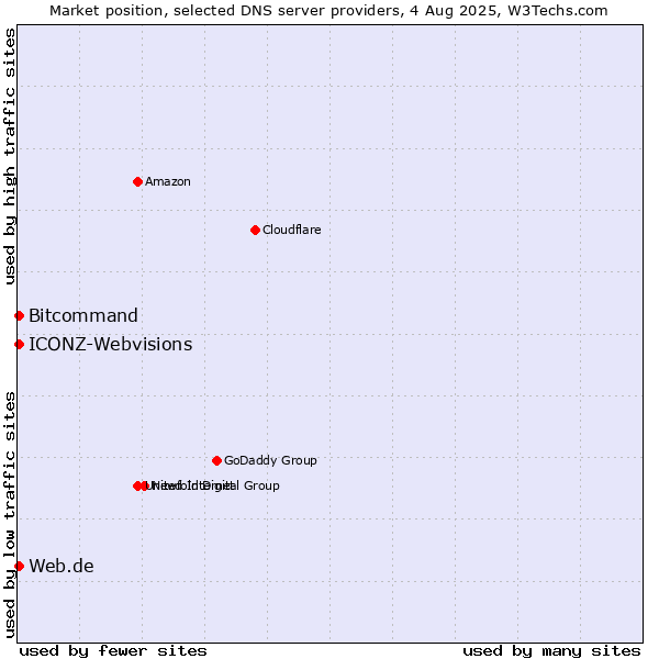 Market position of Web.de vs. Bitcommand vs. ICONZ-Webvisions