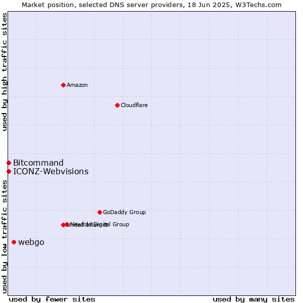 Market position of webgo vs. Bitcommand vs. ICONZ-Webvisions