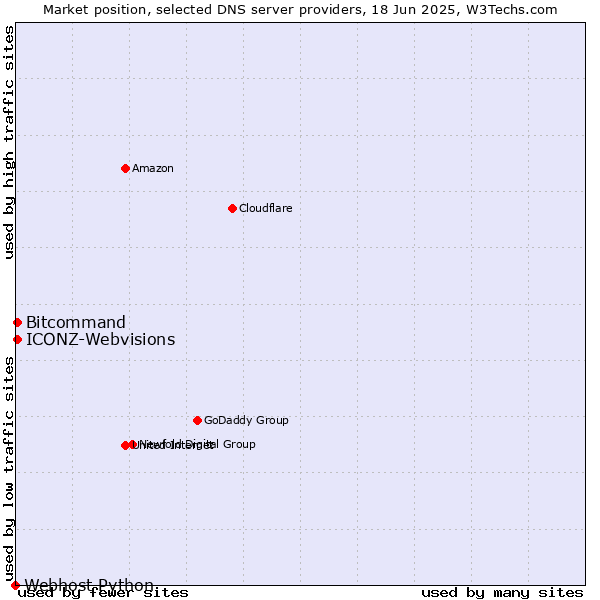 Market position of Bitcommand vs. ICONZ-Webvisions vs. Webhost Python