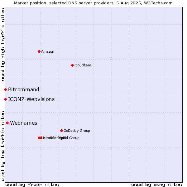 Market position of Webnames vs. ICONZ-Webvisions vs. Bitcommand
