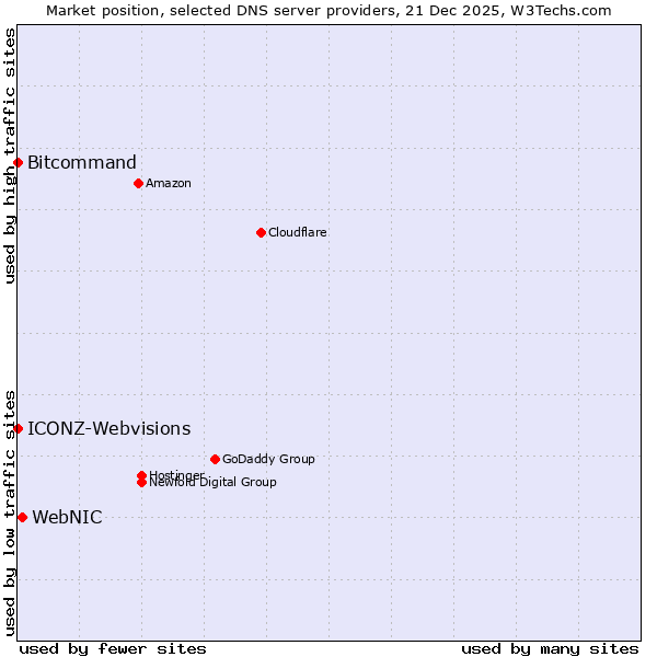 Market position of WebNIC vs. ICONZ-Webvisions vs. Bitcommand