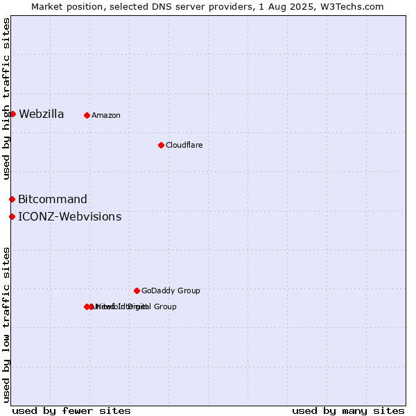 Market position of Webzilla vs. Bitcommand vs. ICONZ-Webvisions