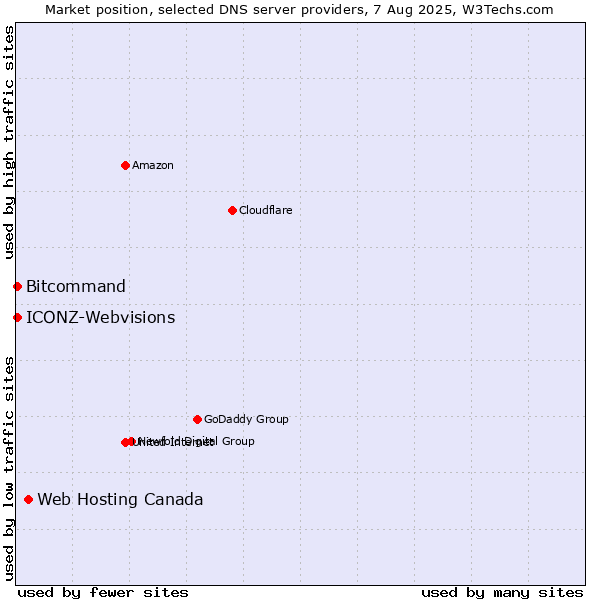 Market position of Web Hosting Canada vs. Bitcommand vs. ICONZ-Webvisions