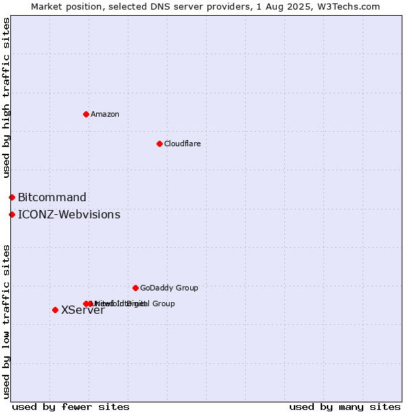 Market position of XServer vs. Bitcommand vs. ICONZ-Webvisions