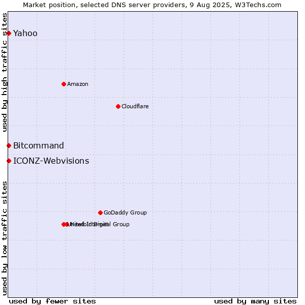 Market position of Yahoo vs. Bitcommand vs. ICONZ-Webvisions