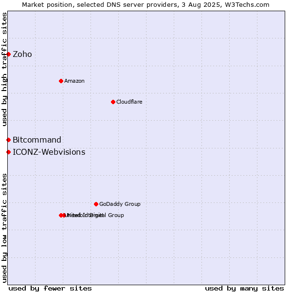 Market position of Zoho vs. Bitcommand vs. ICONZ-Webvisions