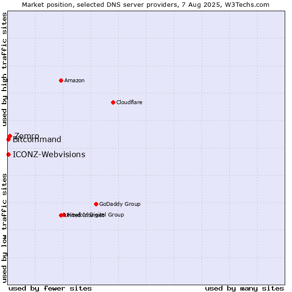 Market position of Zomro vs. ICONZ-Webvisions vs. Bitcommand