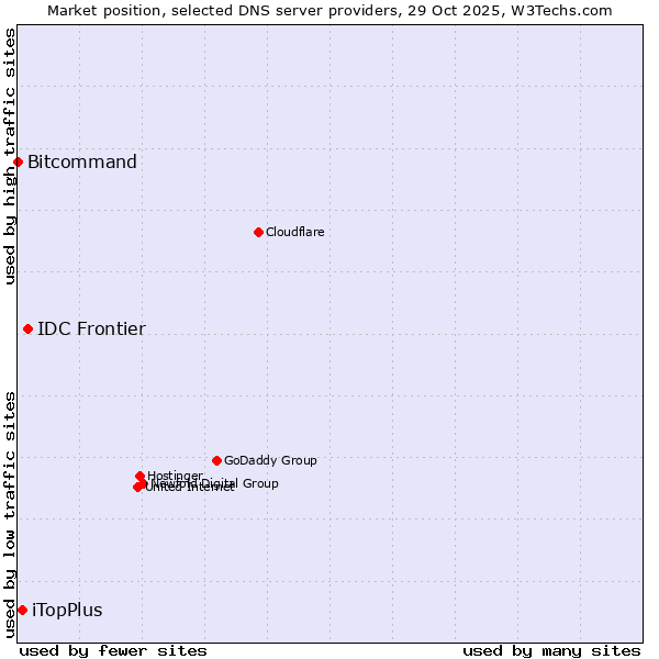 Market position of IDC Frontier vs. iTopPlus vs. Bitcommand
