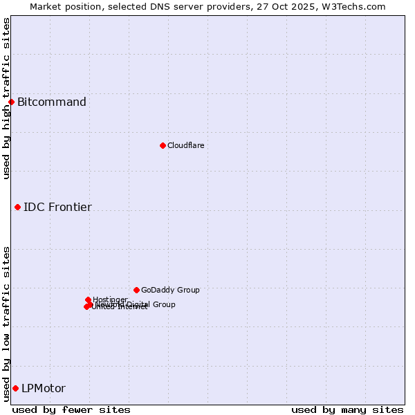 Market position of IDC Frontier vs. LPMotor vs. Bitcommand