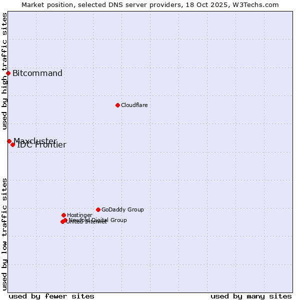 Market position of IDC Frontier vs. Maxcluster vs. Bitcommand