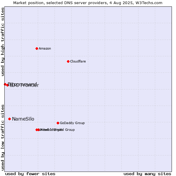 Market position of NameSilo vs. IDC Frontier vs. Bitcommand