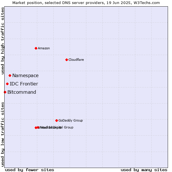 Market position of Namespace vs. IDC Frontier vs. Bitcommand