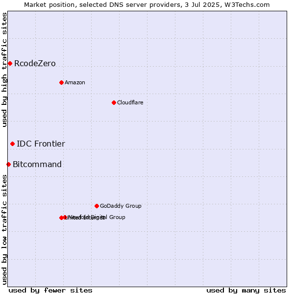 Market position of IDC Frontier vs. RcodeZero vs. Bitcommand
