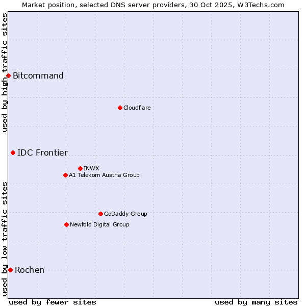 Market position of IDC Frontier vs. Rochen vs. Bitcommand