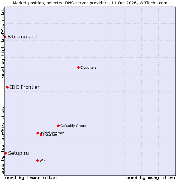 Market position of IDC Frontier vs. Setup.ru vs. Bitcommand