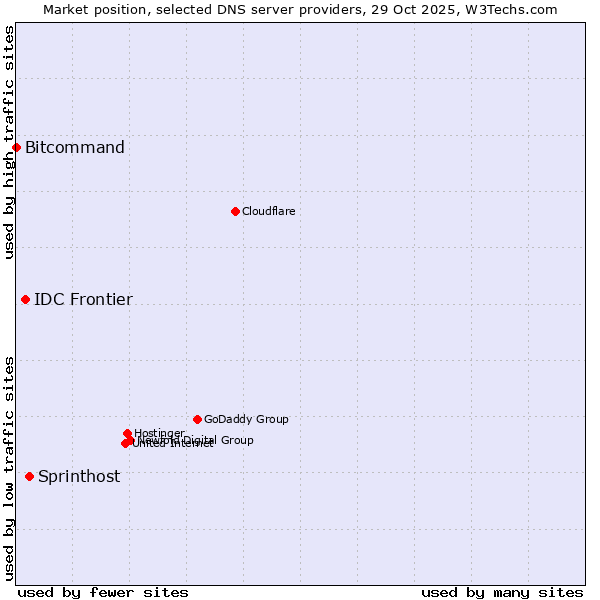 Market position of Sprinthost vs. IDC Frontier vs. Bitcommand
