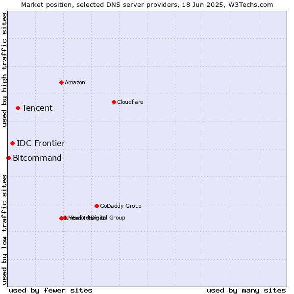 Market position of Tencent vs. IDC Frontier vs. Bitcommand