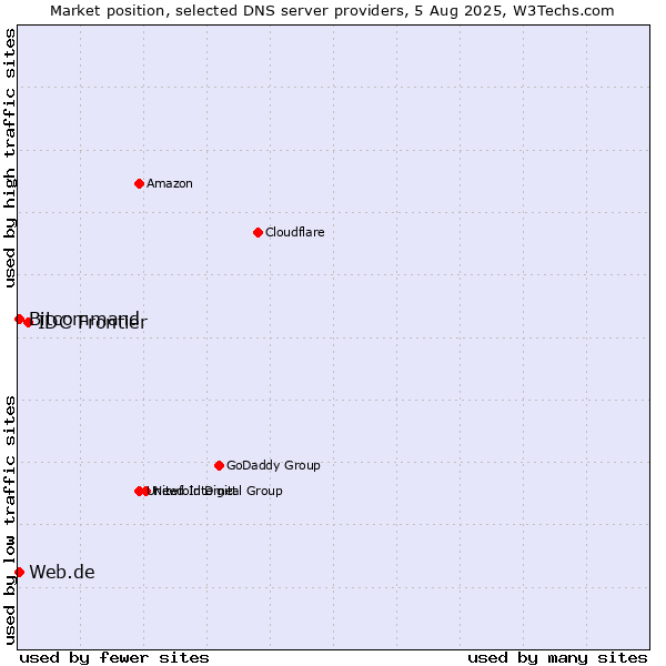 Market position of IDC Frontier vs. Web.de vs. Bitcommand