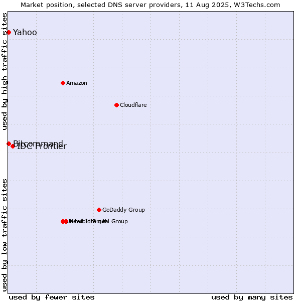 Market position of IDC Frontier vs. Yahoo vs. Bitcommand