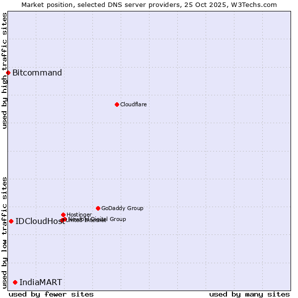 Market position of IndiaMART vs. IDCloudHost vs. Bitcommand