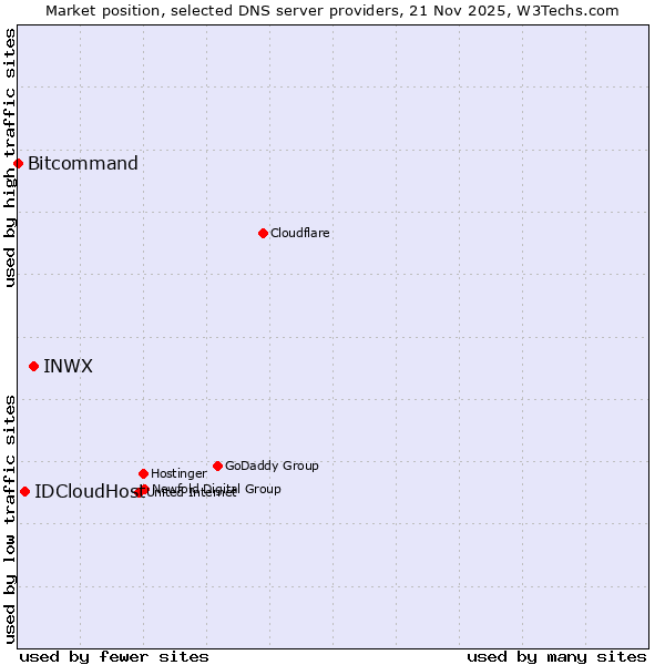 Market position of INWX vs. IDCloudHost vs. Bitcommand
