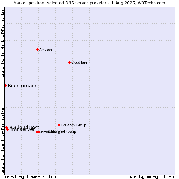 Market position of Iranserver vs. IDCloudHost vs. Bitcommand