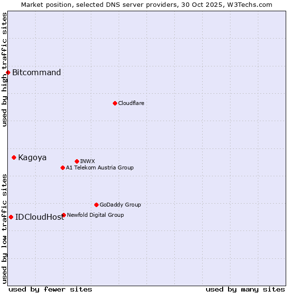 Market position of Kagoya vs. IDCloudHost vs. Bitcommand
