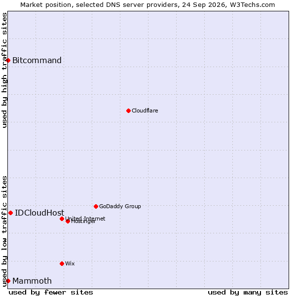 Market position of IDCloudHost vs. Bitcommand vs. Mammoth