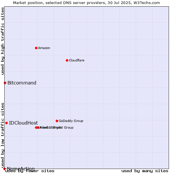 Market position of IDCloudHost vs. Bitcommand vs. NameAction