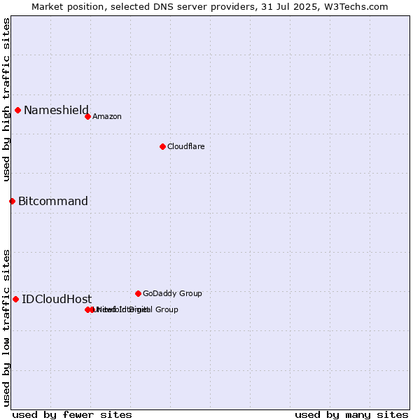 Market position of Nameshield vs. IDCloudHost vs. Bitcommand