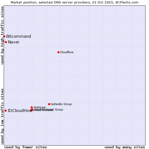Market position of Naver vs. IDCloudHost vs. Bitcommand