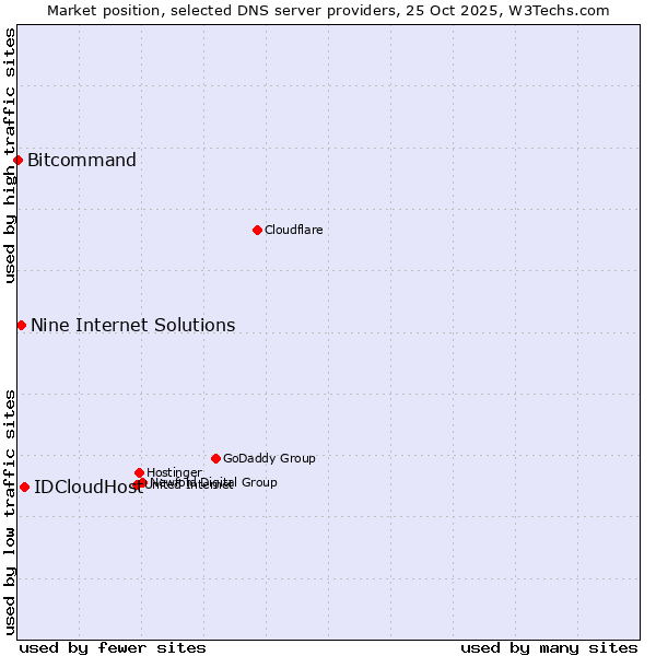 Market position of IDCloudHost vs. Nine Internet Solutions vs. Bitcommand