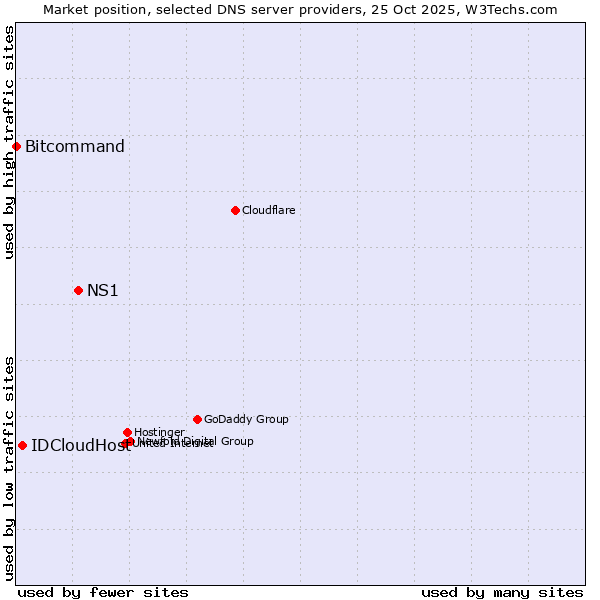 Market position of NS1 vs. IDCloudHost vs. Bitcommand