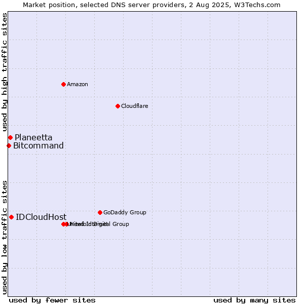 Market position of IDCloudHost vs. Planeetta vs. Bitcommand