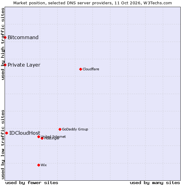 Market position of IDCloudHost vs. Bitcommand vs. Private Layer