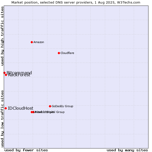 Market position of RackForest vs. IDCloudHost vs. Bitcommand