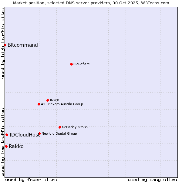 Market position of IDCloudHost vs. Rakko vs. Bitcommand