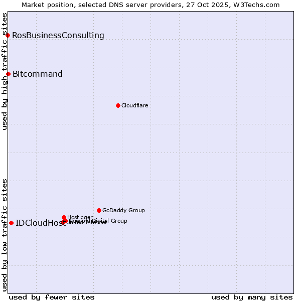 Market position of IDCloudHost vs. Bitcommand vs. RosBusinessConsulting