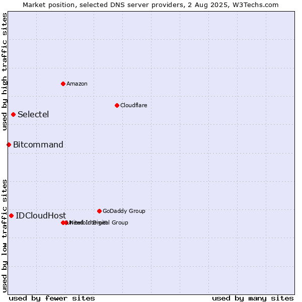 Market position of Selectel vs. IDCloudHost vs. Bitcommand