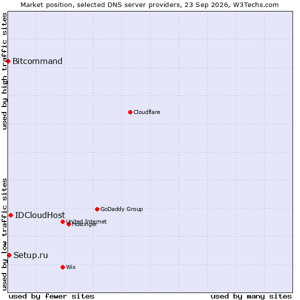 Market position of IDCloudHost vs. Setup.ru vs. Bitcommand