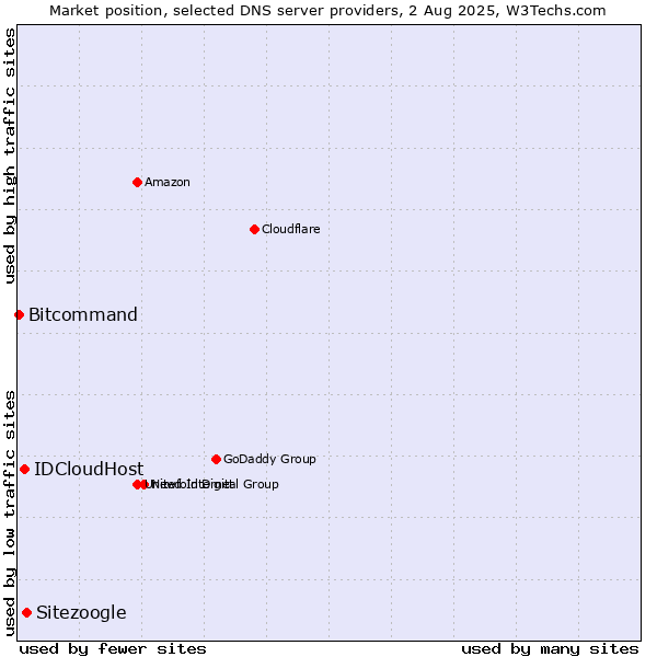Market position of Sitezoogle vs. IDCloudHost vs. Bitcommand