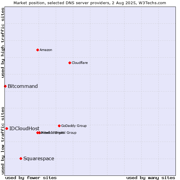 Market position of Squarespace vs. IDCloudHost vs. Bitcommand